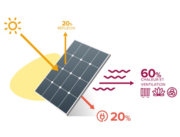 Schéma du fonctionnement d’un panneau aerovoltaïque Une énergie solaire pour alimenter vos bâtiments