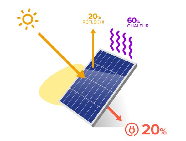 Schéma du fonctionnement d'un panneau photovoltaïque Une énergie solaire et naturelle pour alimenter vos bâtiments